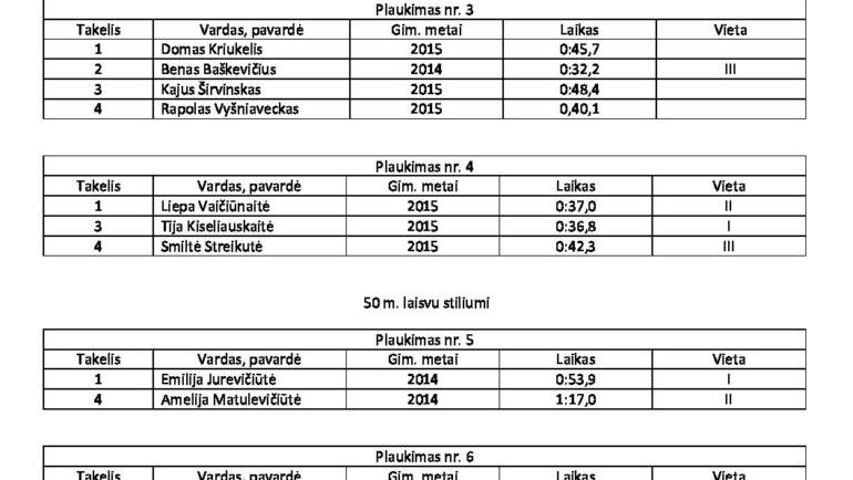 Rokiškio baseino vaikų plaukimo varžybų “Delfinai 2023” rezultatai